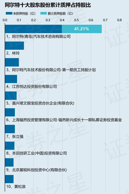 阿爾特股東青島汽車技術咨詢質押30萬股，持股比例微降